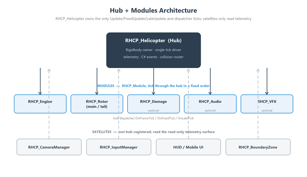 Hub-and-modules architecture: the RHCP_Helicopter hub is the single tick driver dispatching to its modules, while satellite systems read its telemetry.