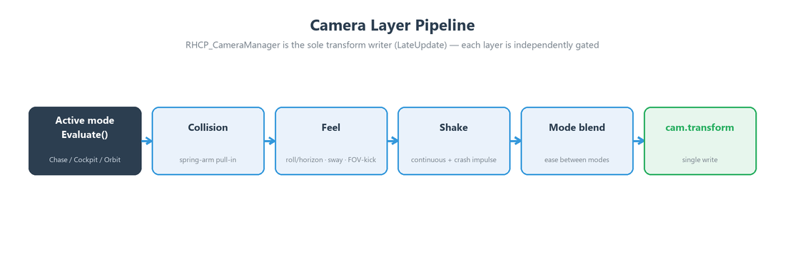The camera layer pipeline: the active mode's pose flows through collision, feel, shake, and blend layers to a single transform write in LateUpdate.