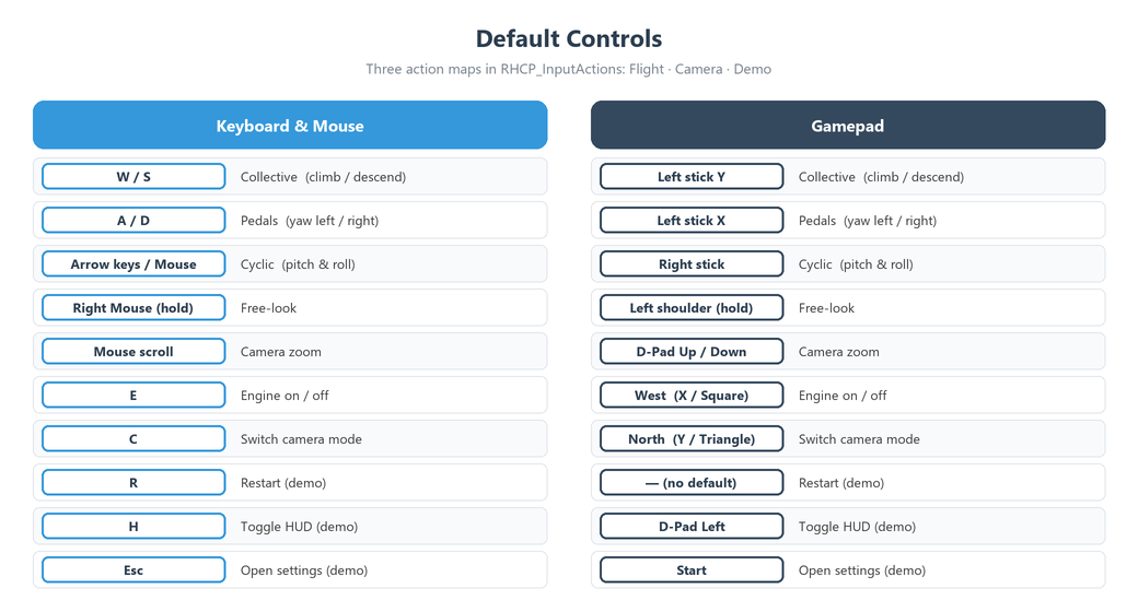 Default controls — keyboard/mouse and gamepad mappings for collective, cyclic, pedals, engine, and camera.