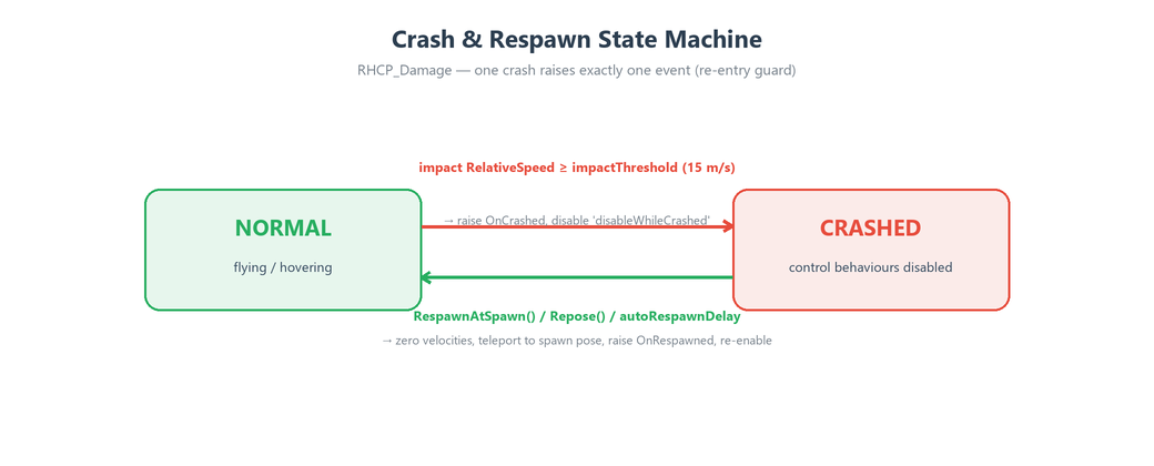 The RHCP_Damage crash/respawn state machine: Normal transitions to Crashed on a hard enough impact, and back to Normal on respawn.