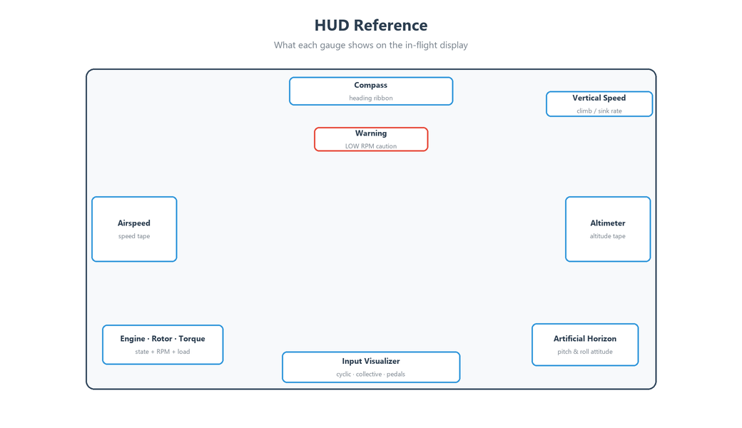 HUD reference — where each instrument sits on the in-flight display: compass and warning at top, airspeed and altimeter tapes at the sides, engine/rotor/torque and the input visualizer along the bottom, and the artificial horizon at bottom-right.