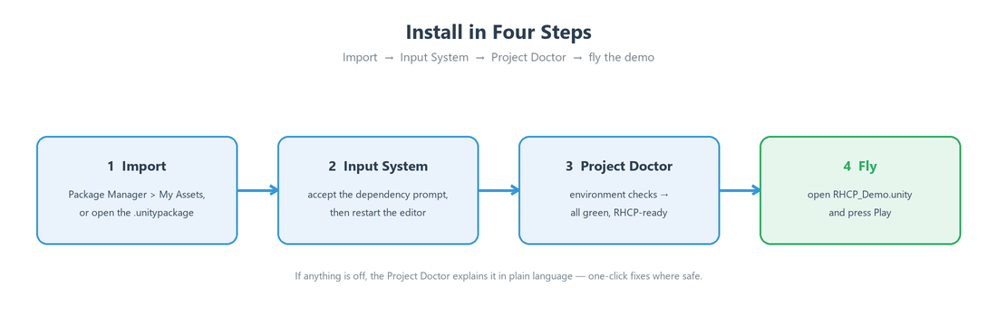 The install path in four steps: import the package, enable the New Input System (restart the editor), run the Project Doctor until every check is green, then open the demo scene and fly.