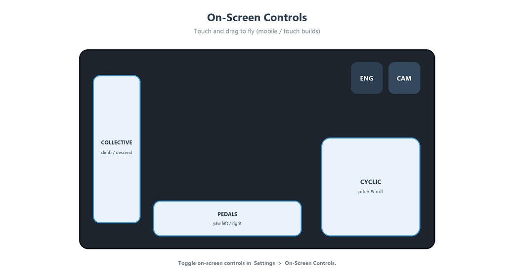 The on-screen touch layout: a sticky collective lever at left, pedals across the lower-left, a dynamic-origin cyclic pad at right, and ENG/CAM buttons top-right.