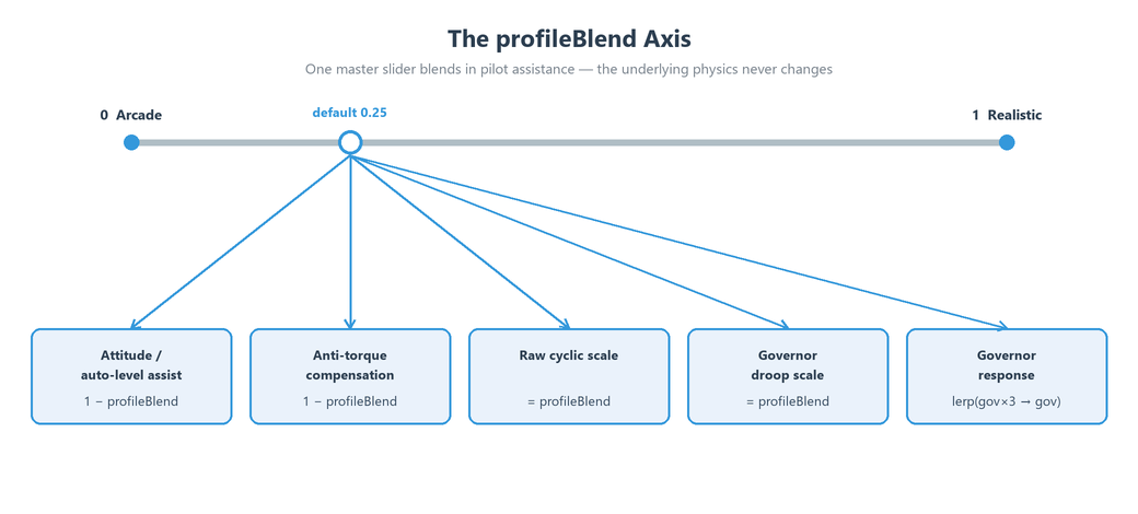 The profileBlend axis: one master slider drives five derived assist behaviors without changing the underlying physics.