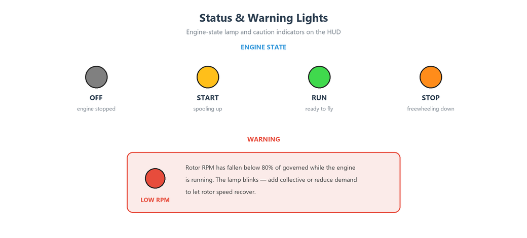 Engine-state lamp colours (OFF grey, START amber, RUN green, STOP orange) and the blinking LOW-RPM caution shown on the HUD.
