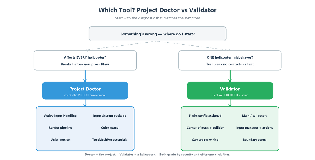 Choosing a diagnostic: a problem affecting every helicopter or appearing before Play points to the Project Doctor (project environment); a problem with one specific helicopter points to the Validator (scene and prefab wiring). Both grade by severity and offer one-click fixes.
