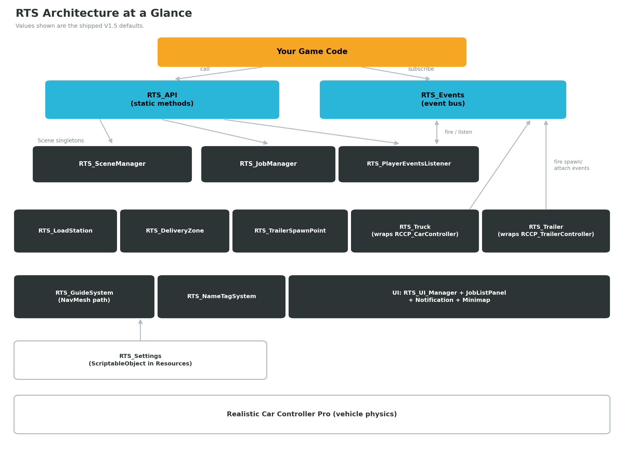 Architecture diagram showing the RTS_API facade on top, the RTS_Events event bus in the middle, and the scene singleton managers underneath.