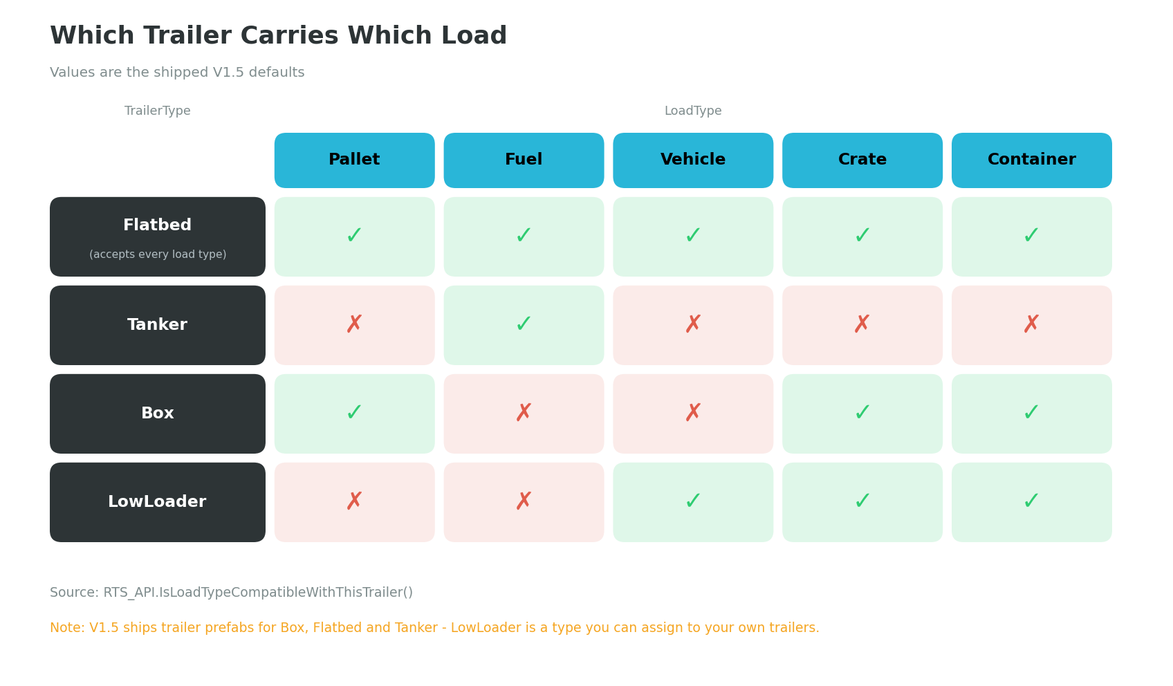 Compatibility matrix showing which of the five load types each of the four trailer types can carry.