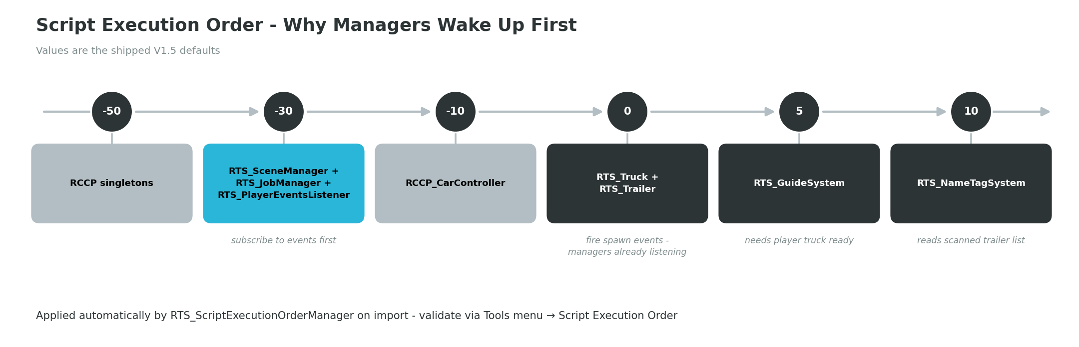 Script execution order timeline from RCCP singletons at -50 through RTS managers, vehicles, and the guide and name-tag systems.