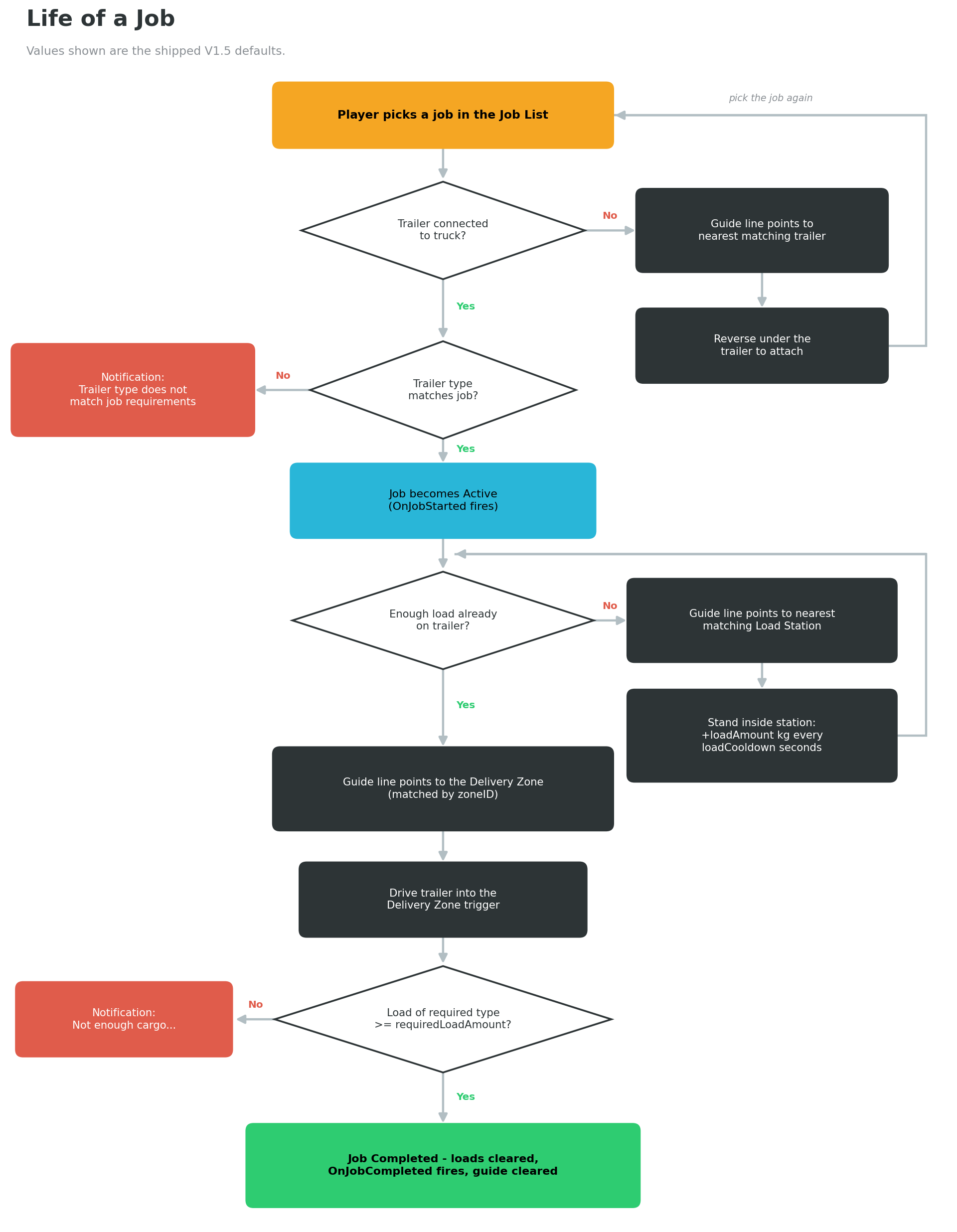 The full job lifecycle from StartJob through validation, loading, and delivery to CompleteJob.