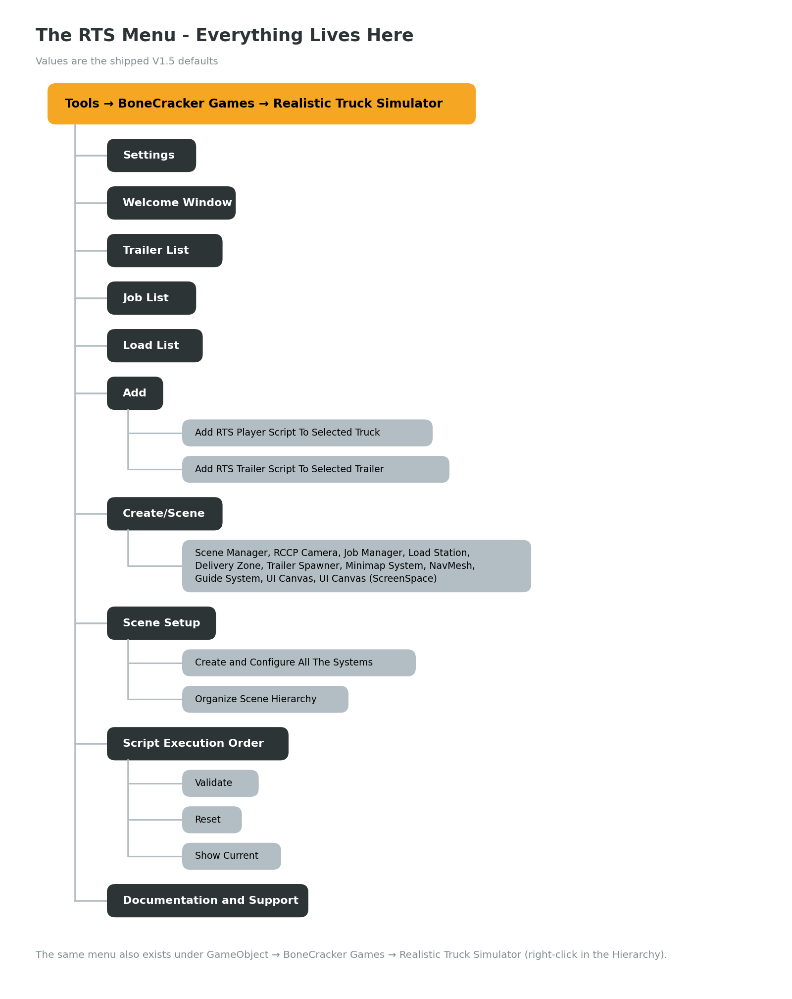 Diagram of the full RTS menu map showing the Tools menu tree with the Create, Scene Setup, and browser window entries.
