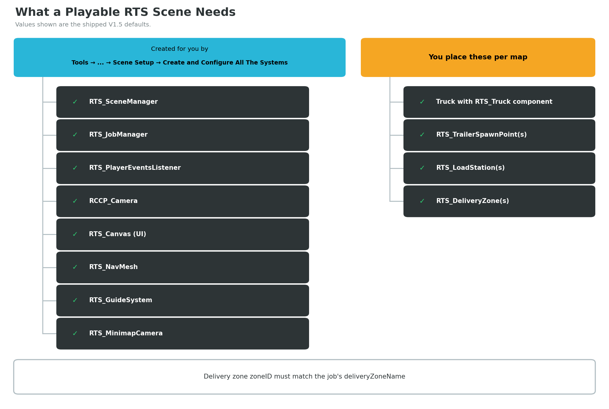 Diagram of the full RTS scene structure showing the manager, UI, navigation, and location objects a scene needs.