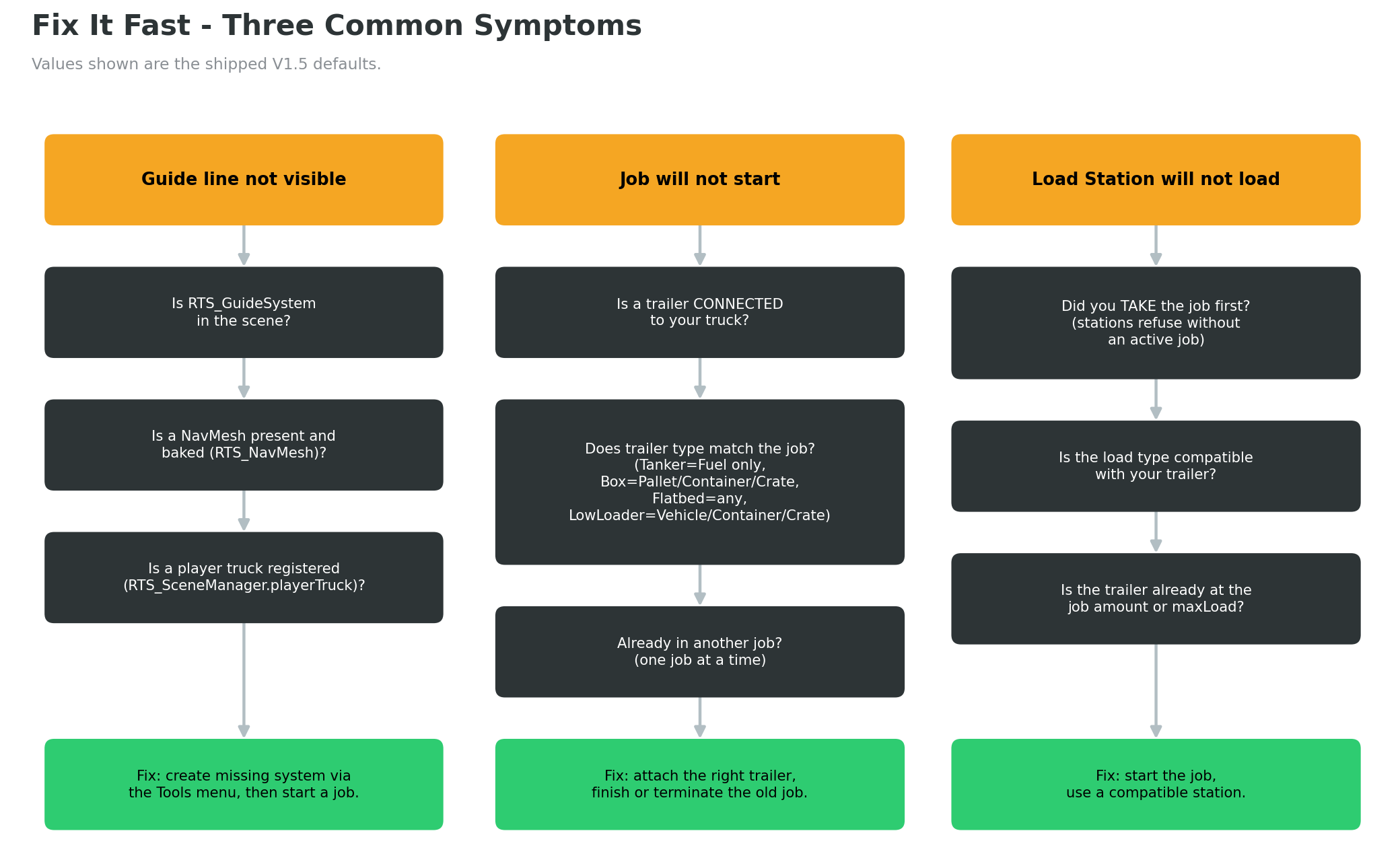 A decision flow for diagnosing the most common RTS issues, from missing managers to job completion checks