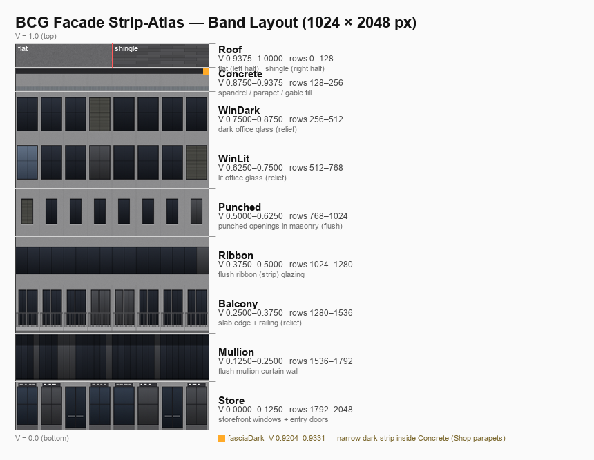Band layout overlaid on the Albedo_A atlas — the nine V-bands with their V ranges and pixel rows, the roof band's flat/shingle split at column 512, and the fasciaDark sub-band.