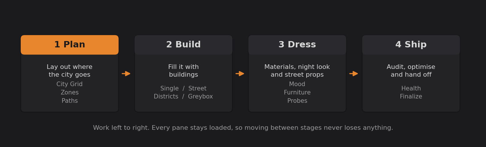 The four-stage City Pipeline: Plan lays out where the city goes, Build fills it with buildings, Dress handles materials and street props, Ship audits and optimises. Every pane stays loaded, so switching stages never loses anything.