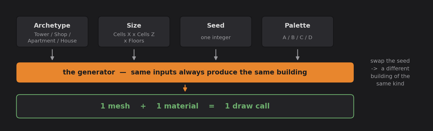 Four inputs — archetype, size, seed and palette — feed the generator, which always produces the same building from the same inputs, as a single mesh with a single material and therefore one draw call.